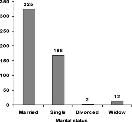 Fig. 1Distribution of respondents’ marital status.
