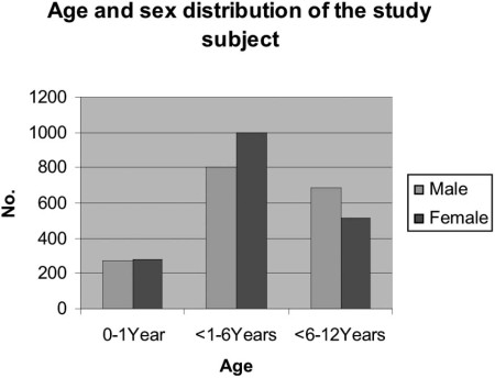 Fig. 1Patients� age and sex distribution