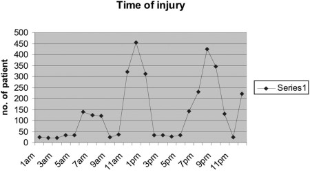 Fig. 5Time of burn.
