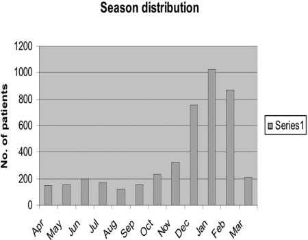 Fig. 6Monthly distribution of burns.