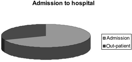 Fig. 7Hospital admission.
