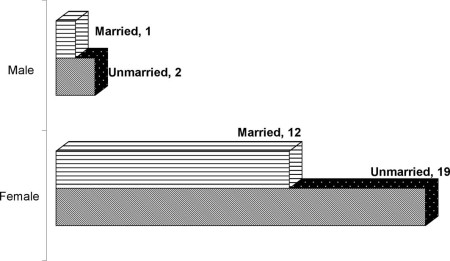 Fig. 1Patients� marital status.