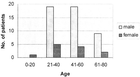 Fig. 1Age and sex distribution among the burn scar neoplasm patients.