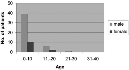 Fig. 2Age at time of burn and sex distribution.