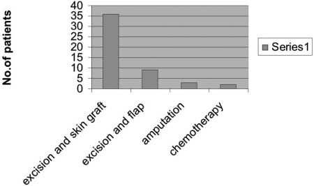 Fig. 5Modality of treatment.