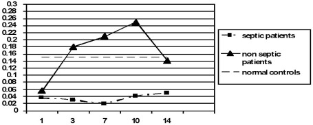 Fig. 2DC percentage in studied groups at the indicated days.