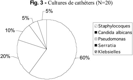 Fig. 3 Cultures de cath�ters (N=20).