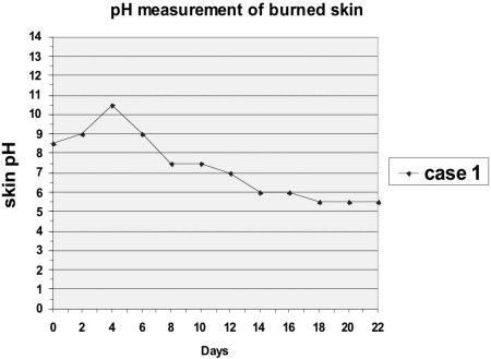 Fig. 1Day-to-day variations in skin pH value of patient 1 from acute phase to re-epithelialization (patient treated with Hydrogel (Burnshield) and Hyalomatrix).