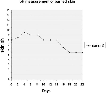 Fig. 2Day-to-day variations in skin pH value of patient 2 from the acute phase to re-epithelialization (patient treated with Hydrogel (Burnshield) and Dermasilk).