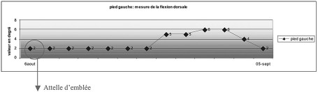 Graphique I Pied gauche: mesure de la flexion dorsale