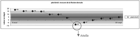 Graphique II Pied droit: mesure de la flexion dor.