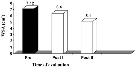 Fig. 1 Mean WSA values in group I (HVPC for 45 min) at zero time (pre), after�three weeks (post I), and after five weeks (post II).