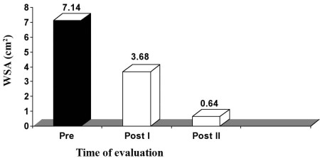 Fig. 3 Mean WSA values in group III (HVPC for 120 min) at zero time (pre), after three weeks (post I), and after five weeks (post II).