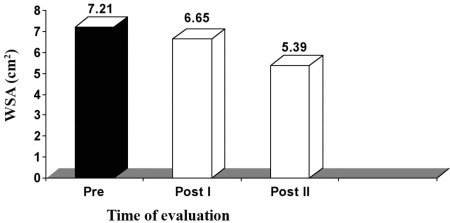 Fig. 4 Mean WSA values in control group at zero time (pre),�after three weeks (post I), and after five weeks (post II).