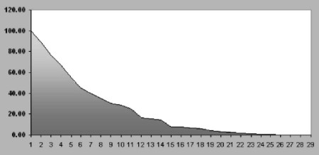 Fig. 1Days of treatment and burn surface percentage.