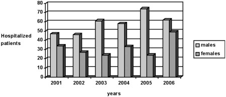 Fig. 1Male: female ratio. Higher incidence of burn injury in males.