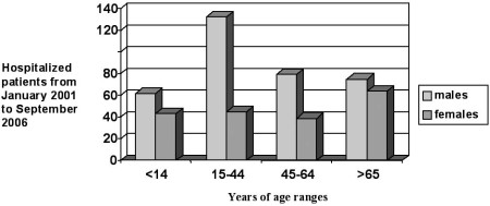 Fig. 2Working age range more frequently involved.