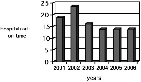 Fig. 3Reduced hospitalization time after 2002.