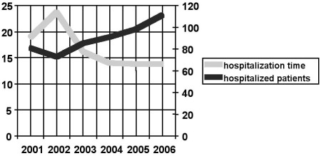 Fig. 4Reduced hospitalization time and higher incidence of admission to hospital after 2002.