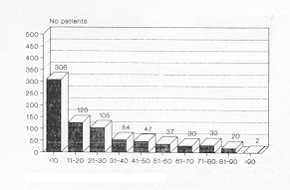 Fig. 1 Distribution of patients by age