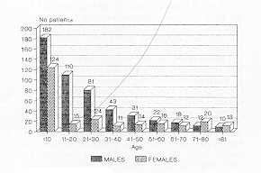 Fig. 2 Distribution by sex