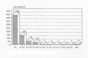 Fig. 3 Distribution of patients by bum size