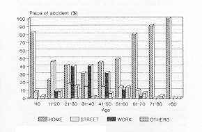 Fig. 6 Age/Accident Relationship