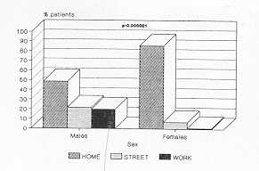 Fig. 7 Sex/Accident Relationship