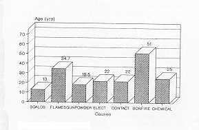 Fig. 9 Average age by causes