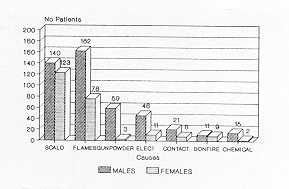 Fig. 10 Distribution by sex and causes