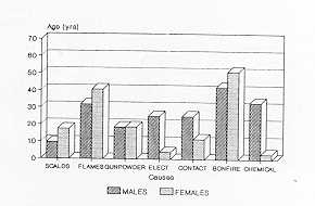 Fig. 11 Average age by sex and cause