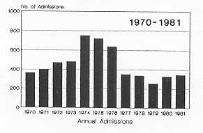 Fig. 1 - Annual admission to the Alexandris Burns Unit from 1970 to 1981