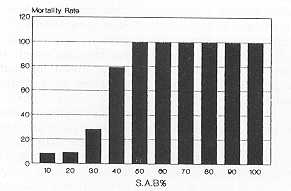 Fig. 2 - Mortality rate according to S.A.B. %