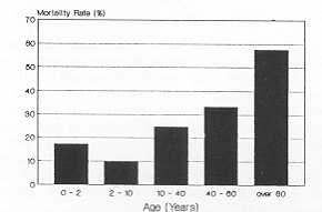 Fig. 3 - Mortality rate according to age