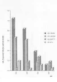 Fig. 1 - Distribution of Hospital Infection (measured in incidence density).