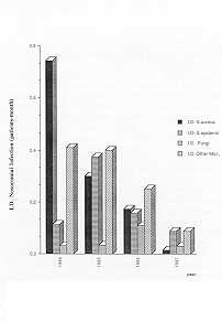 Fig. 3 - Aetiology of Hospital Infection (continuation) (incidence i density of incidence).