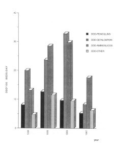 Fig. 5 - Antibiotic use. Description.