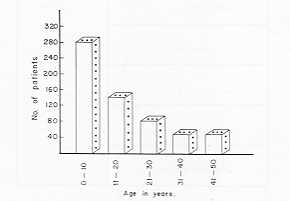 Fig. I Age distribution of burned patients in Assiut Province