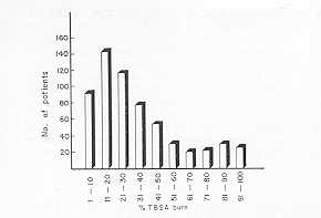 Fig. 3 Distribution according to T.B.S.A. bum