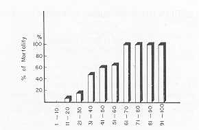 Fig. 5 Mortality in relation to extent of bum