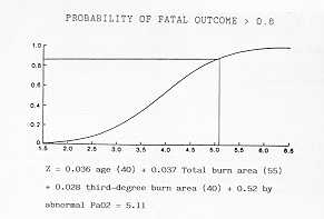 Fig. 2 Probability of fatal outcome of patient according to the Zawacki probit.