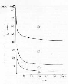 Fig. 2 Changement pathologiques de la peau humaine en fonction de 1'intensitè et la dur& du courant.