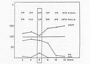 Fig. 2 Cintique de la dpression immunitaire chez le rat br1. H. Cult.: Hmocultures positives. Bact. R.: Prsence de germes dans la rate. PR/PT: Rapport poids de la rate/poids du corps chez les rats brfils, en pourcentage par rapport au groupe tmoin. TTB: Rponse prolifrative au PWM des lymphocytes splniques des rats brfiks, en pourcentage par rapport A ceux des tmoins. TDPL Production d'anticorps in vitro en pourcentage par rapport aux tmoins.