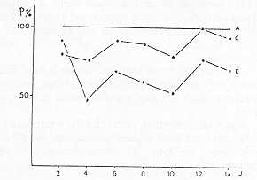 Fig. 3b Poids du thymus en pourcentage par rapport aux témoins.