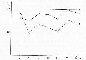 Fig. 3b Poids du thymus en pourcentage par rapport aux tmoins.