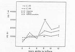 Fig. 4 Taux plasmatique des prostaglandines E2.