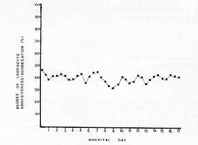 Fig. I Values of I , eukocyte, adhesiveness/aggregation in the peripheral blood during hospitalization