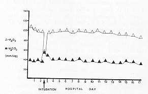 Fig. 3 Values of PaO 2 and PaCO 2 during hospitalization