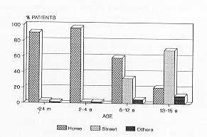 Fig. 4 Age-place of accident relationship