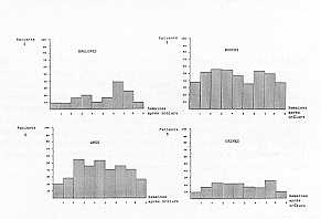 Fig. I Pourcentage de patients ayant prsent, an cours des 9 premires semaines suivant la brfilure, des prlvernents positifs A Candida au niveau des br-blures, de la bouche, de Vanus et des urines.